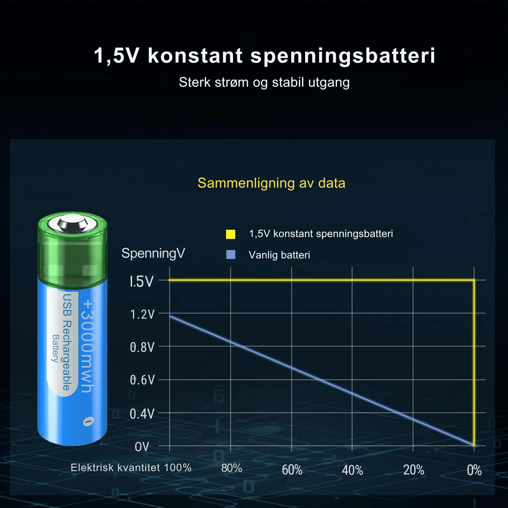 PowerLink oppladbare USB AA - batterier – Enkel lading - NordHjem